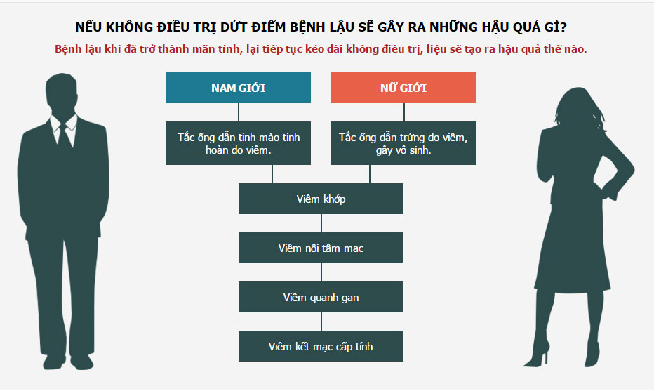 bệnh lậu