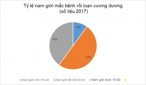 Tất tần tật về rối loạn cương dương